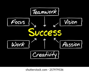 Success flow chart, business concept process
