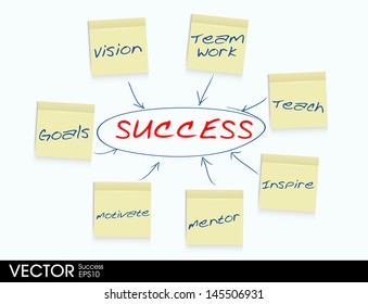 Success plan made of post it notes
