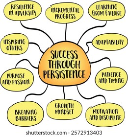 Success through persistence, consistent effort, resilience, and determination lead to achieving goals, even in the face of obstacles and setbacks. Infographics sketch.