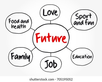 Successful Future mind map flowchart, education concept for presentations and reports