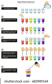 Sugar Rainbow Experiment infographic diagram showing density differences in a colorful stalk of sugar water samples in lab for chemistry and physics science lab education