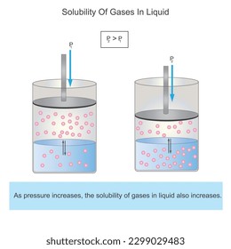 Sulubility of gases in liquid. As pressure increases, the solubility of gases also increases. Henry's law. science illustration.