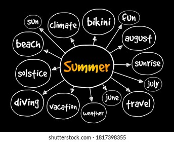 Summer mind map, concept for presentations and reports