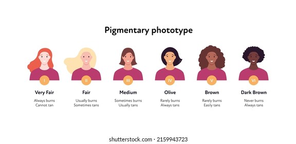 Summer skin care and sunscreen protection concept. Vector flat people avatar illustration set. Various female head with diffrent skin tone phototype. Sunburn and tan infographic.