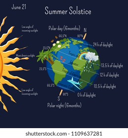 Summer solstice June 21 infographic with climate zones and day duration, and some cartoon summer symbols on the planet Earth. Science for kids. Cartoon vector illustration in flat style.