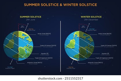 The summer solstice marks the longest day of the year, while the winter solstice has the shortest day, each representing peak seasonal contrasts.