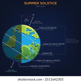 The summer solstice marks the longest day of the year, when the Sun reaches its highest point in the sky, resulting in the most daylight hours.