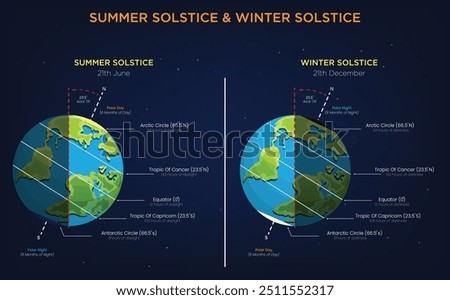 The summer solstice marks the longest day of the year, while the winter solstice has the shortest day, each representing peak seasonal contrasts.