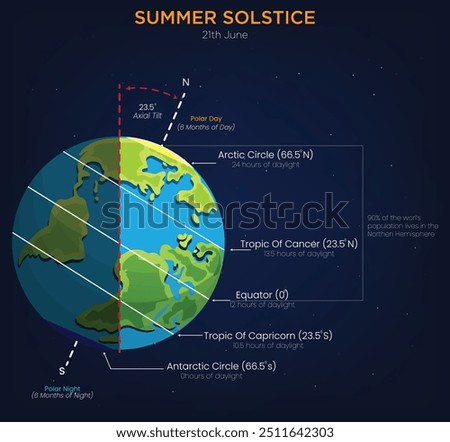 The summer solstice marks the longest day of the year, when the Sun reaches its highest point in the sky, resulting in the most daylight hours.
