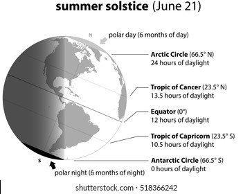 Summer solstice on june 21. Planet earth with accurate description.