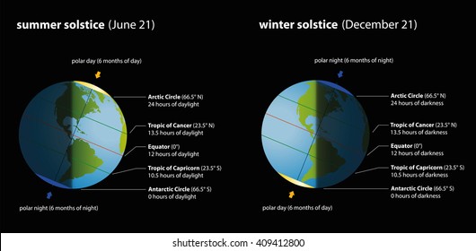 Summer and winter solstice with hours of daylight and darkness in comparison. Isolated vector illustration on black background.