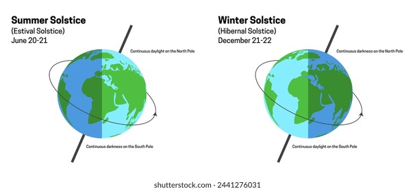 Sommer- und Wintersonnenwende Illustration mit Globus