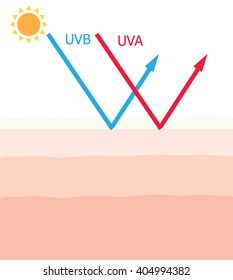 Sun blocking our skin by sunscreen lotion product from UVA UVB sunscreen lotion 