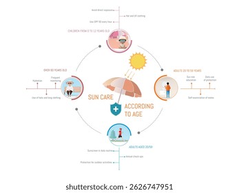 Recomendações de cuidados ao sol categorizadas por faixa etária, promovendo hábitos saudáveis de exposição solar para diferentes estágios da vida
