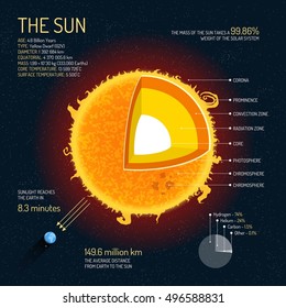 A estrutura detalhada do Sol com ilustração vetorial de camadas. Banner conceito de ciência espacial sideral. Elementos infográficos do sol e ícones. Cartaz educacional para a escola.