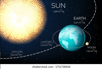 Sun earth and moon. Astronomy seasons periods, rotation axis and cosmic solar movement force diagram vector illustration