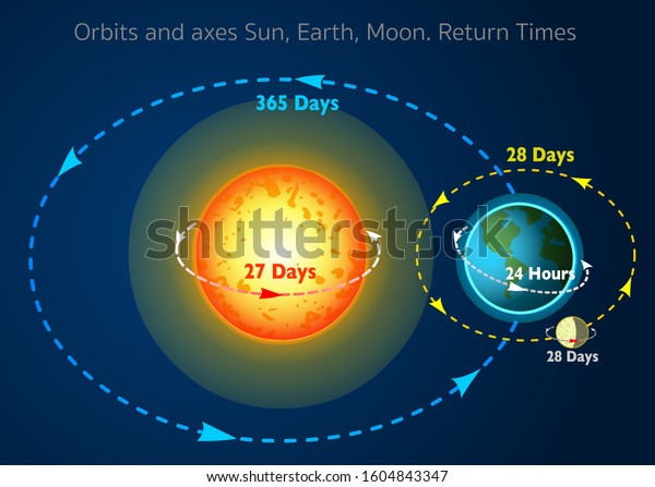 太陽 地球 月 回転自体 オービット 軸 戻り時間 期間 期間 昼夜年季のインタープレイ 線をオービットします 動き 方向 角度 注釈とベクトル のベクター画像素材 ロイヤリティフリー