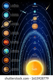 The sun and eight solar system planets orbiting it diagram, vector education infographic. Mercury Venus Earth Mars Jupiter Saturn Uranus Neptune with names.