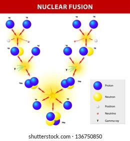 The Sun Generates Its Energy By Nuclear Fusion Of Hydrogen Nuclei Into Helium. The Proton-proton Chain Dominates In Stars. Hydrogen Bomb.