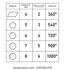 Sun of interior angles in polygons in mathematics. Quadrilateral, pentagon, hexagon, heptagon and octagon shapes. Number of sides. Number of triangle from one vertex. Vector illustration