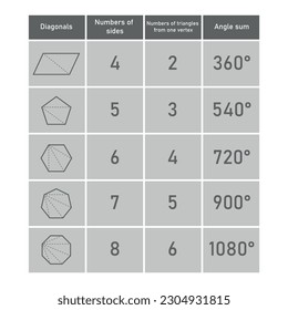 Sun of interior angles in polygons in mathematics. Quadrilateral, pentagon, hexagon, heptagon and octagon shapes. Number of sides. Number of triangle from one vertex. Vector illustration
