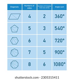 Sun of interior angles in polygons in mathematics. Quadrilateral, pentagon, hexagon, heptagon and octagon shapes. Number of sides. Number of triangle from one vertex. Vector illustration