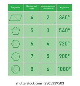 Sun of interior angles in polygons in mathematics. Quadrilateral, pentagon, hexagon, heptagon and octagon shapes. Number of sides. Number of triangle from one vertex. Vector illustration