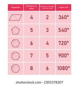 Sun of interior angles in polygons in mathematics. Quadrilateral, pentagon, hexagon, heptagon and octagon shapes. Number of sides. Number of triangle from one vertex. Vector illustration