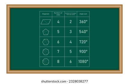 Sun of interior angles in polygons in mathematics. Quadrilateral, pentagon, hexagon, heptagon and octagon shapes. Number of sides. Number of triangle from one vertex. Vector illustration