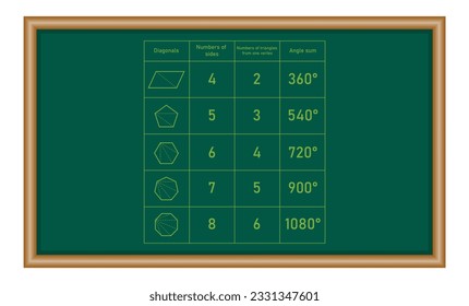Sun of interior angles in polygons in mathematics. Quadrilateral, pentagon, hexagon, heptagon and octagon shapes. Number of sides. Number of triangle from one vertex. Vector illustration