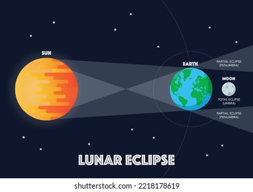 Sun Moon Earth Solar eclipse. Flat style vector illustration