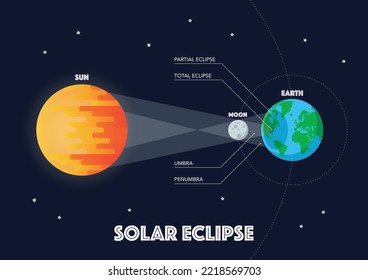 Sun Moon Earth Solar eclipse infographic. Flat style vector illustration