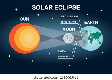 Sun, moon, and earth solar eclipse infographic. Flat style vector illustration.