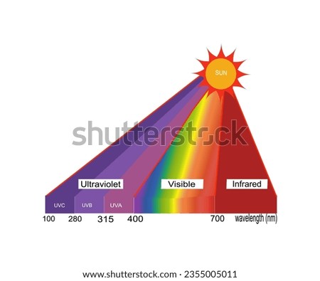 sun spectrum of light. ultraviolet to infrared color. vector illustration Stock foto © 