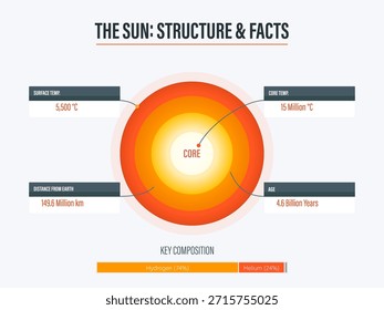 Diagrama de infografía educativa de la estructura del sol y de los hechos con capas centrales y datos de composición