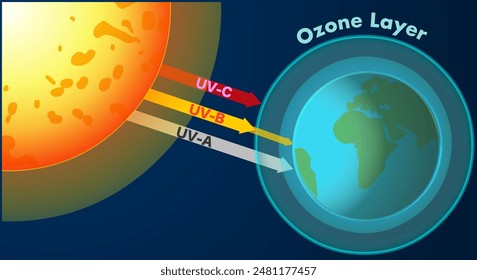 Sun ultraviolet UV, UVB, UVC, ozone layer block radiation. Earth stratosphere shields observed UV, harmful varieties light. World sunscreen, shielding us from the sun’s harmful. Vector illustration.