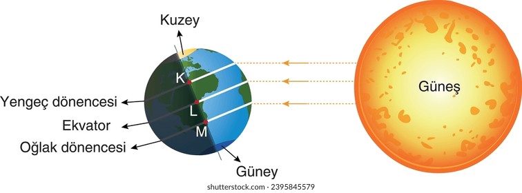 sun, world, geography, visual, north, south, equator, tropic of capricorn, tropic of cancer