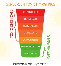 Sunscreen toxic ratings infographic. Chemical or physical sunscreens protection and sun safety. Sunscreen bottle. Hand drawn organic vector illustration. 