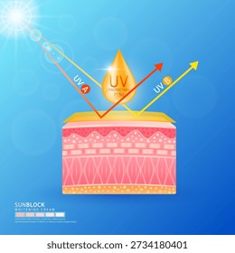 Sunscreen UV protection SPF 50+ PA+++. Orange cream drop are absorbed into skin. Light UVA UVB red orange arrows is reflected off the surface layer ultraviolet penetrate. Cosmetic products. Vector.