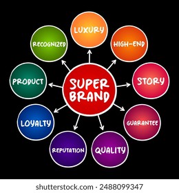 Super Brand - extremely popular brand, mind map concept for presentations and reports