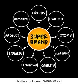 Super Brand - extremely popular brand, mind map concept for presentations and reports