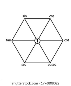 Super hexagon for trigonometric identities.