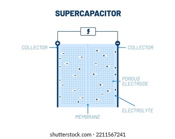 Supercapacitor system vector illustration concept. Infographic scheme with collector, membrane, porous electrode and electrolyte.