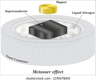 Superconductivity is a phenomenon of exactly zero electrical resistance and expulsion of magnetic fields occurring in certain materials when cooled below a characteristic critical temperature