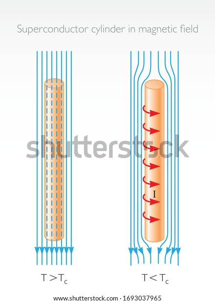 Superconductor cylinder in magnetic field -\
Physics Education Vector\
Illustration