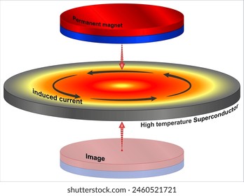 A superconductor is a material that achieves superconductivity, which is a state of matter that has no electrical resistance and does not allow magnetic fields to penetrate.