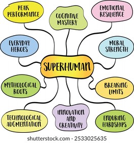 O tema sobre-humano explora a ideia de ir além das limitações humanas comuns, seja em termos de capacidade física, capacidade mental, força emocional ou virtude moral, esboço infográfico do mapa da mente.