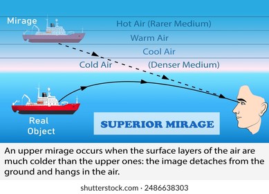 Superior Mirage diagram. How a mirage is formed. Science education illustration