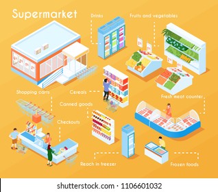 Supermarket flowchart with canned goods frozen food fresh meet counter shopping carts reach in freezer isometric elements vector illustration