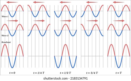 Superposition ist die Kombination von zwei Wellen an der gleichen Stelle. Eine konstruktive Interferenz tritt auf, wenn zwei identische Wellen in der Phase überlagert werden. 